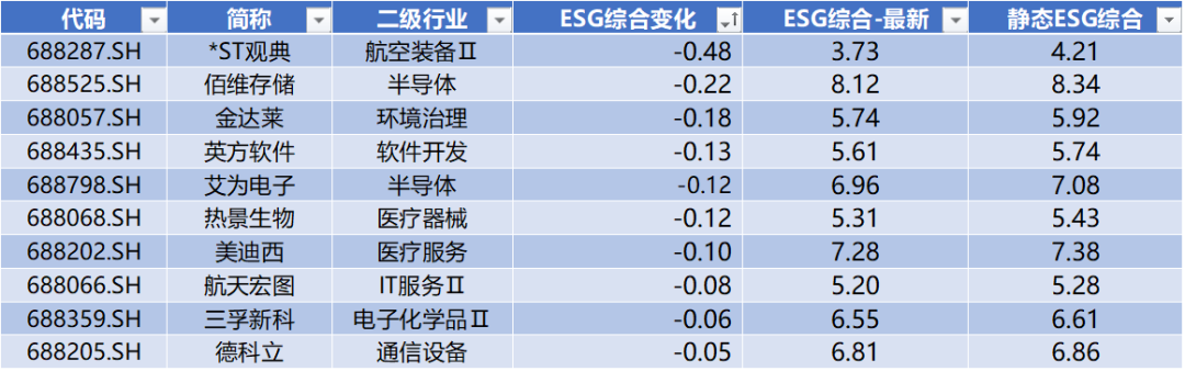 数据来源：Wind，科创板研究中心，星矿数据