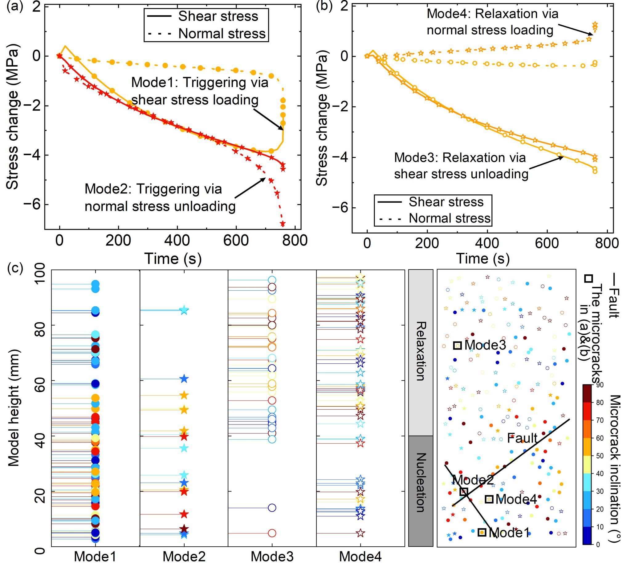 图2.四种微裂纹应力调制模式与宏观破裂分布统计