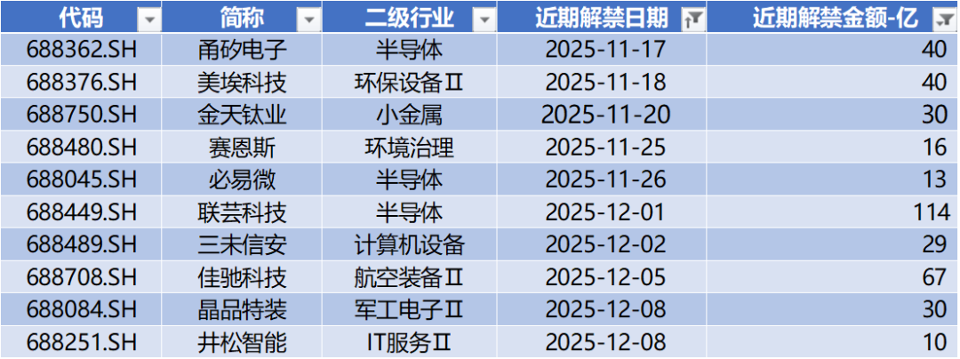 数据来源：Wind，科创板研究中心，星矿数据