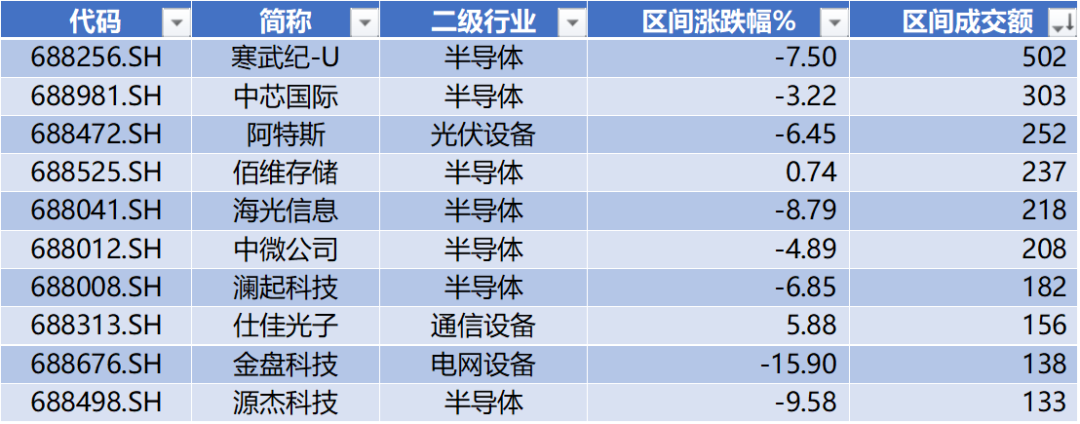 数据来源：Wind，科创板研究中心，星矿数据