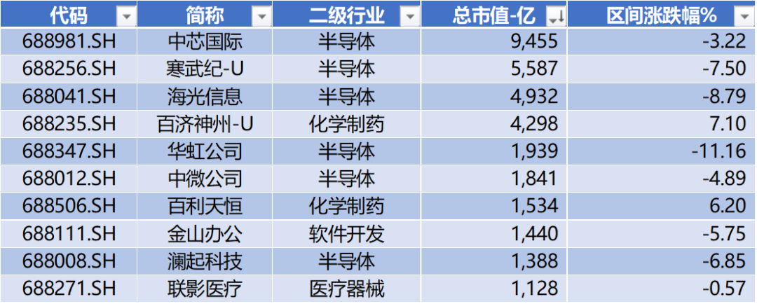 数据来源：Wind，科创板研究中心，星矿数据