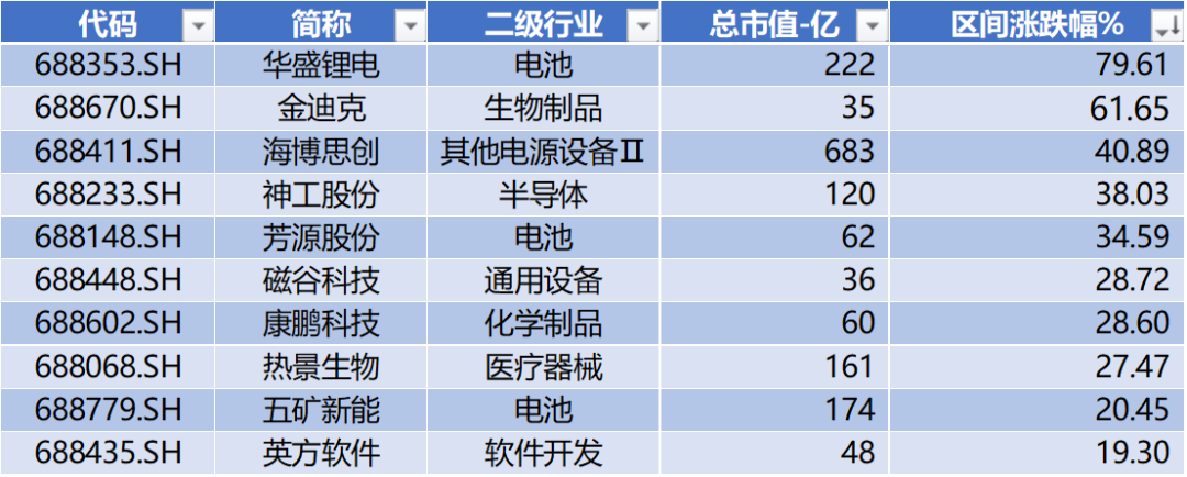 数据来源：Wind，科创板研究中心，星矿数据