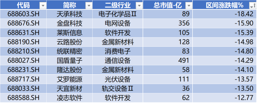 数据来源：Wind，科创板研究中心，星矿数据