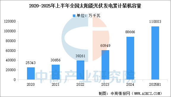 数据来源：国家能源局、中商产业研究院整理