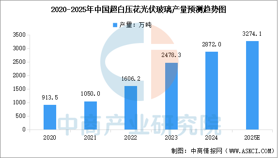数据来源：CPIA、中商产业研究院整理
