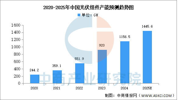 数据来源：中国光伏行业协会、中商产业研究院整理