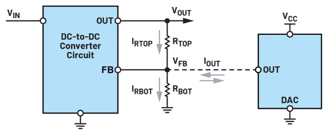 图3 利用拉/灌电流DAC改变DC-DC转换器的输出
