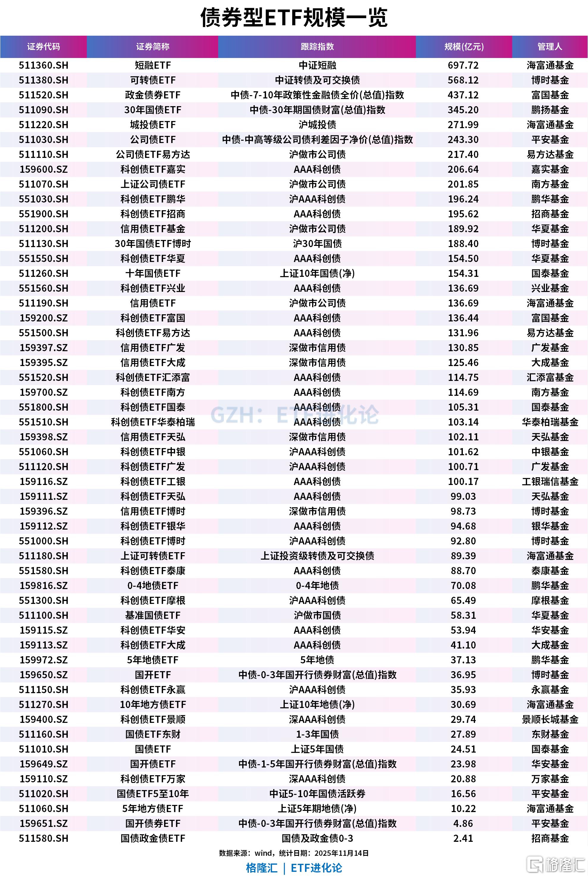 债券ETF规模突破7000亿元！年内吸金超百亿的债券型ETF达20只