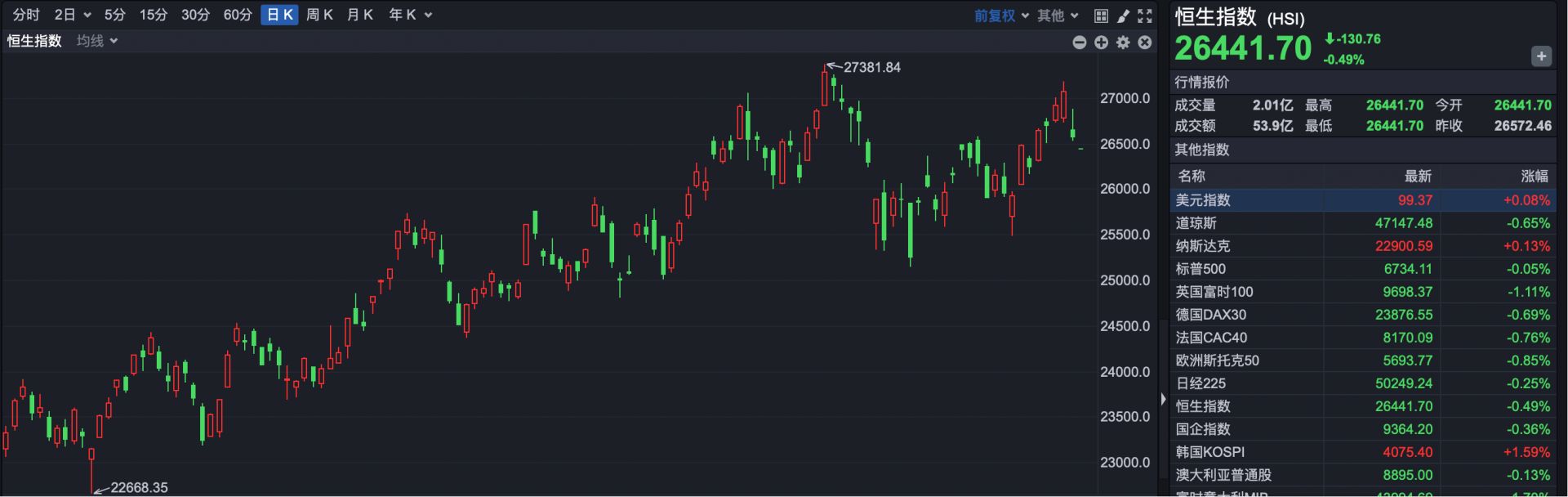 港股持续震荡 机构建议关注高低切换下的新机会