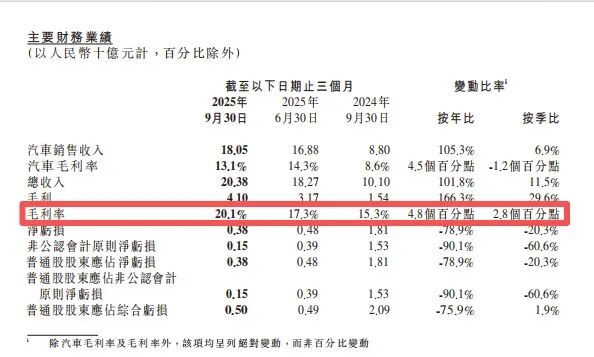 来源：小鹏汽车2025年三季报