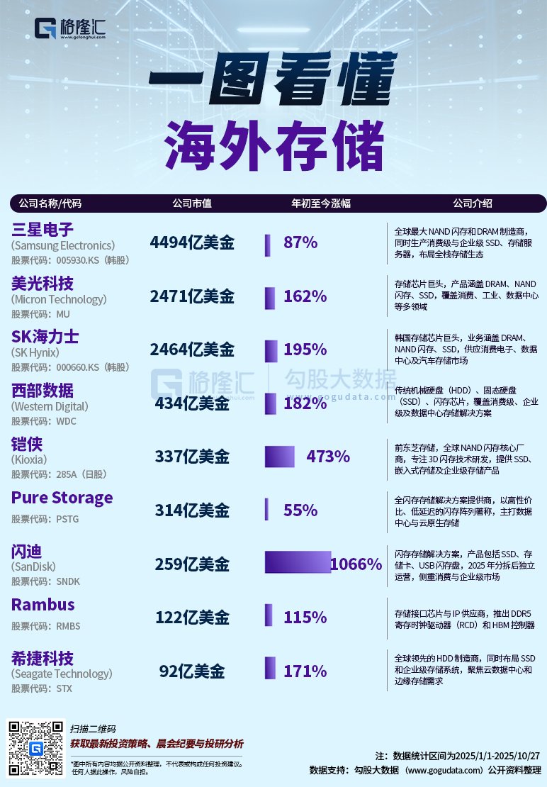美股存储概念股盘前走高