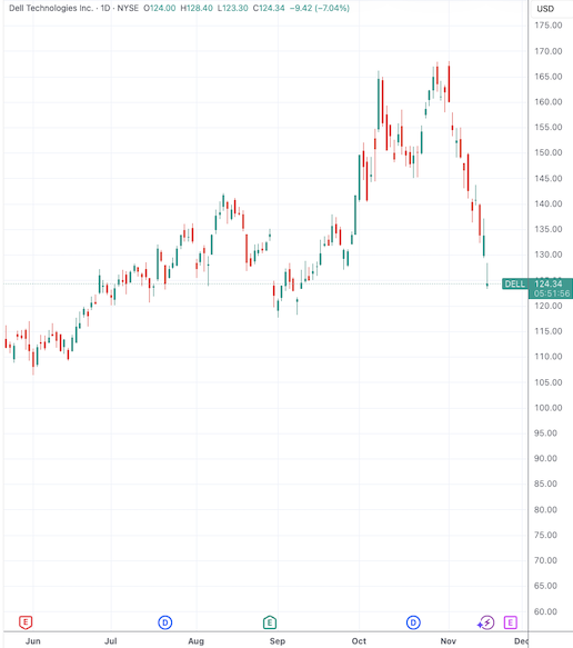 （戴尔科技日线图，来源：TradingView）