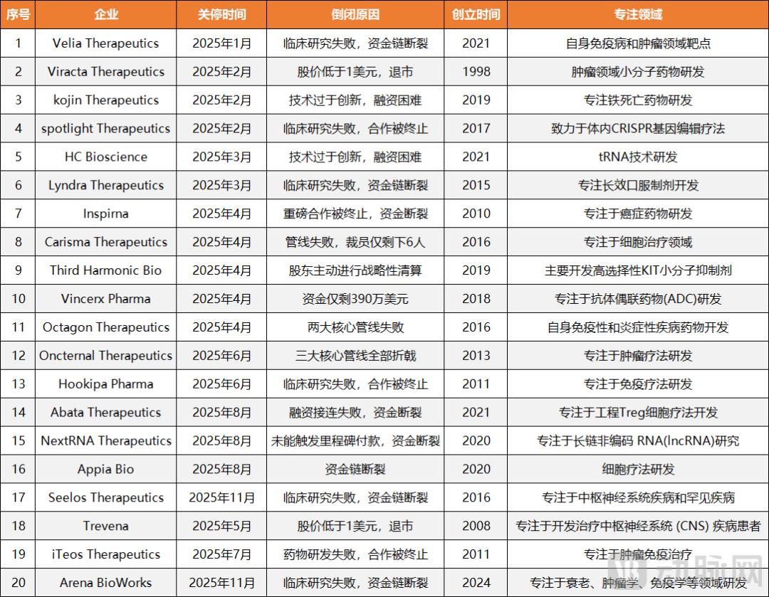 今年已有20家明星Biotech倒下，谁会是下一个？