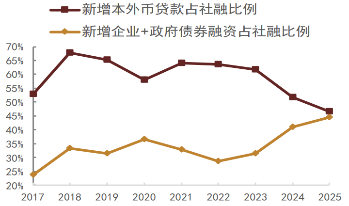 資料來(lái)源：Wind，中金公司研究部?注：數(shù)據(jù)截至2025年10月