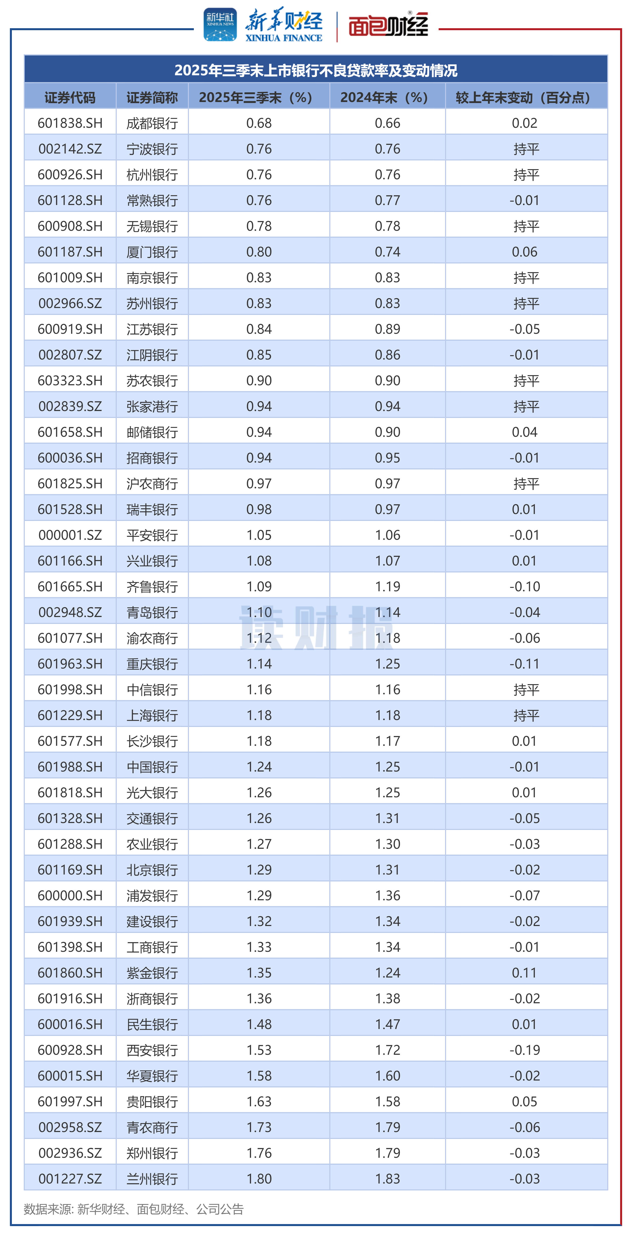 图3：2025年三季末上市银行不良贷款率及变动情况