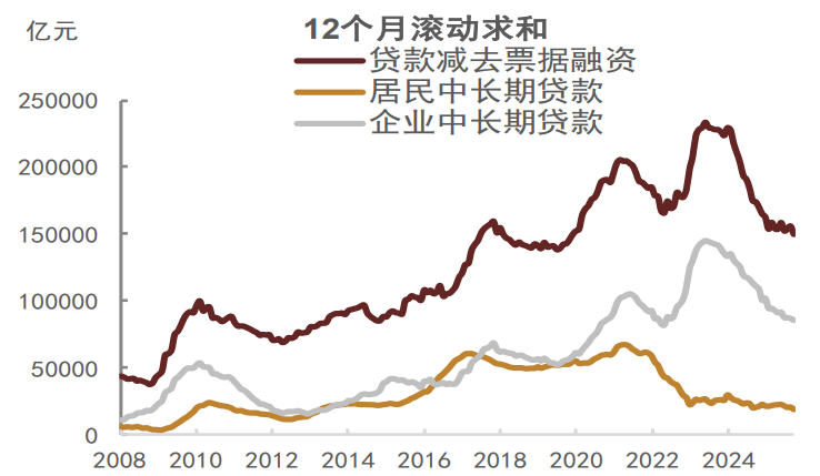 資料來(lái)源：Wind，中金公司研究部?注：數(shù)據(jù)截至2025年9月