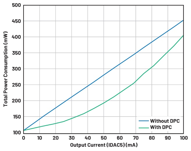 图6 有DPC和无DPC两种情况下的系统总功耗