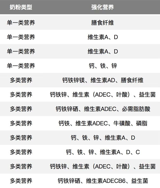 电商平台销量高的12款奶粉强化营养素（图源：自己做的）