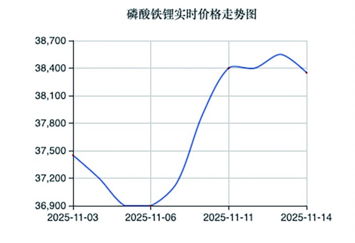 磷酸铁锂价格走势图（元/吨）