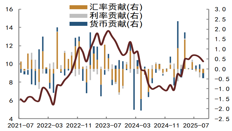 資料來(lái)源：Wind，中金公司研究部?注：數(shù)據(jù)截至2025年9月