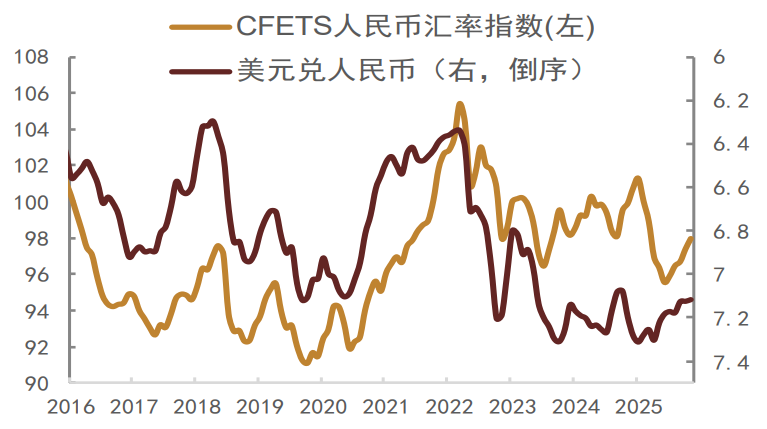 資料來(lái)源：Wind，中金公司研究部?注：數(shù)據(jù)截至2025年11月12日