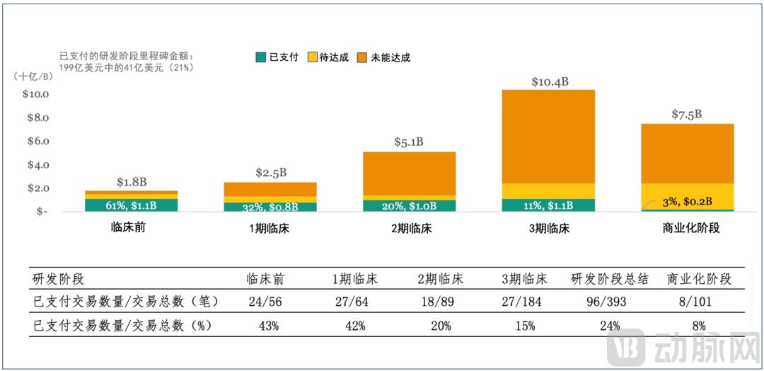 图3.国内生物制药领域2023年年中到期的各研发阶段里程碑事件达成情况(图源:研发客)