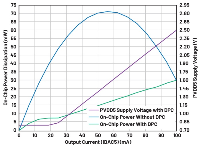 图5 片内功耗比较及PVDD电源电压