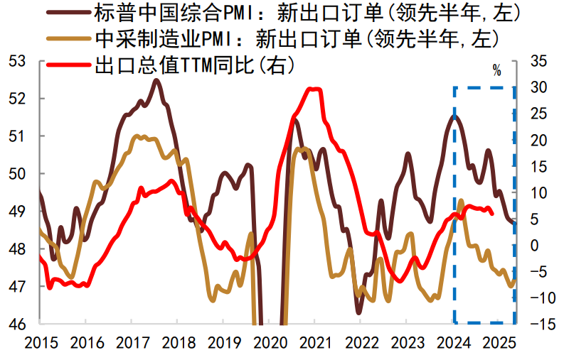 資料來(lái)源：S&P、中金資產(chǎn)債券Wind，中金公司研究部?注：數(shù)據(jù)截至2025年10月，PMI為6月移動(dòng)平均