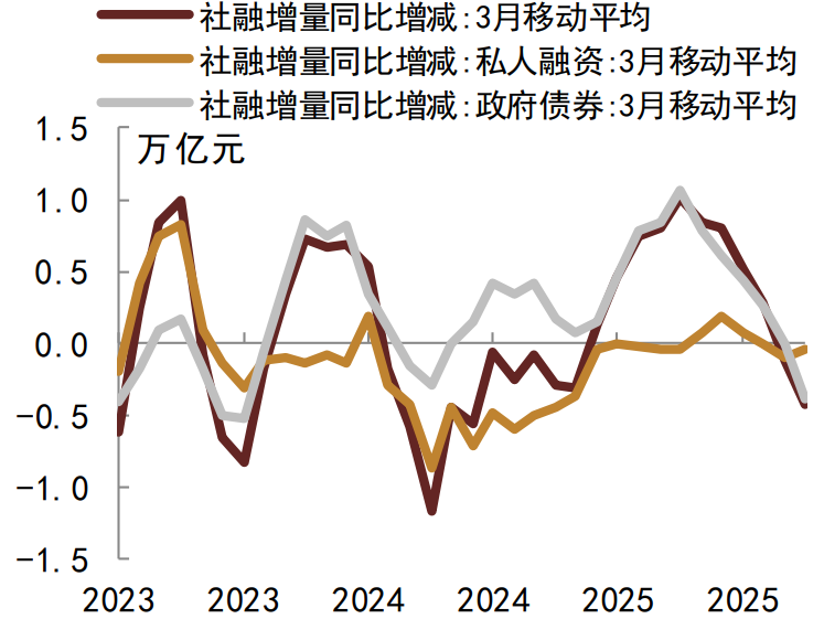 資料來(lái)源：中國(guó)人民銀行，Wind，中金公司研究部；注：數(shù)據(jù)截至2025年10月