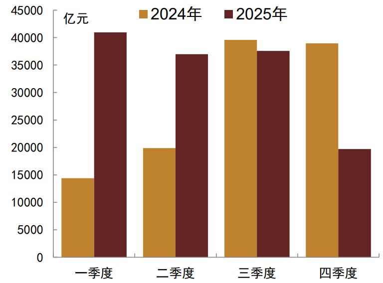 資料來(lái)源：iFinD，中金公司研究部??注：2025年四季度為中金固收估計(jì)值