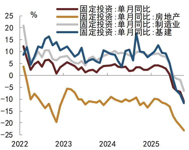 資料來(lái)源：國(guó)家統(tǒng)計(jì)局，Wind，中金公司研究部?注：數(shù)據(jù)截至2025年10月