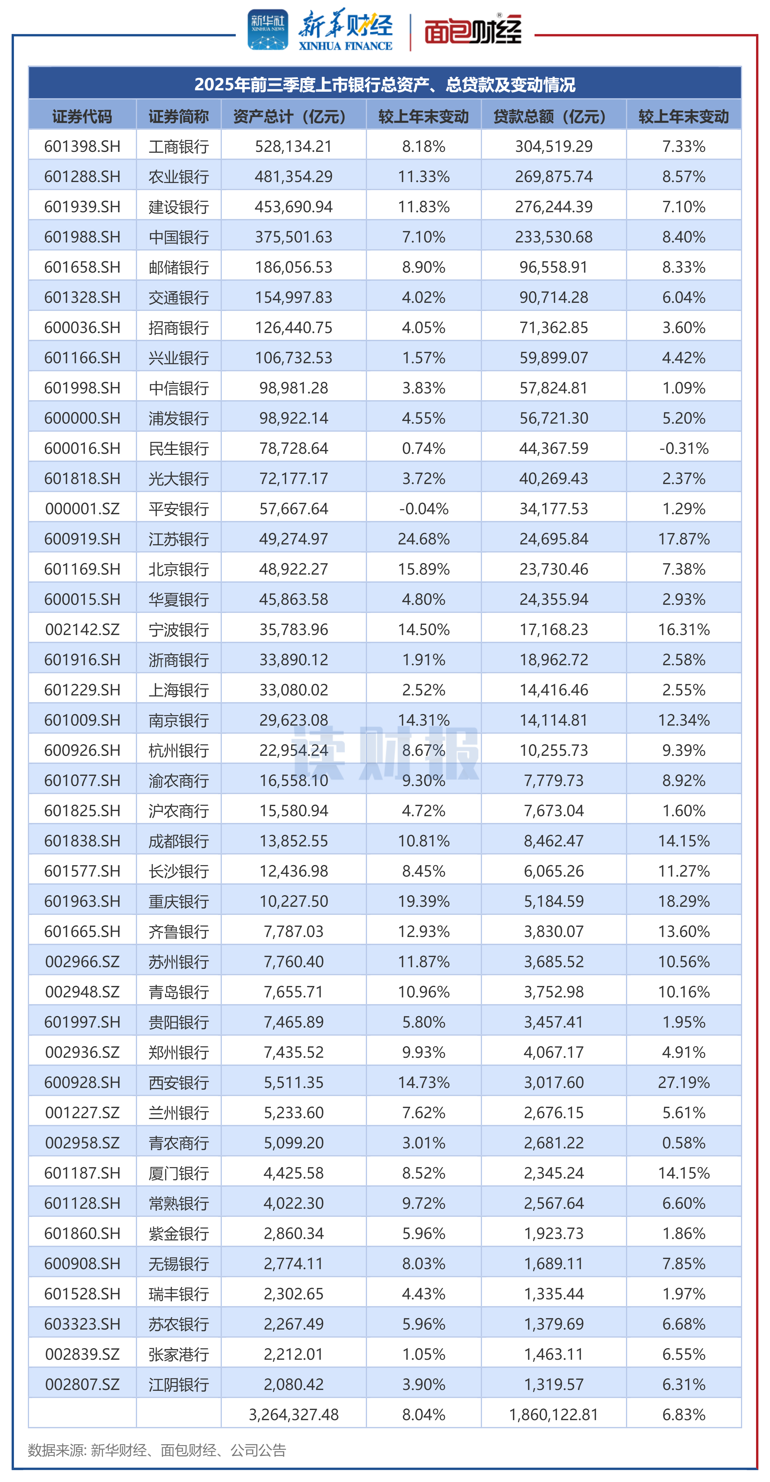 图2：2025年前三季度上市银行总资产、总贷款及变动情况
