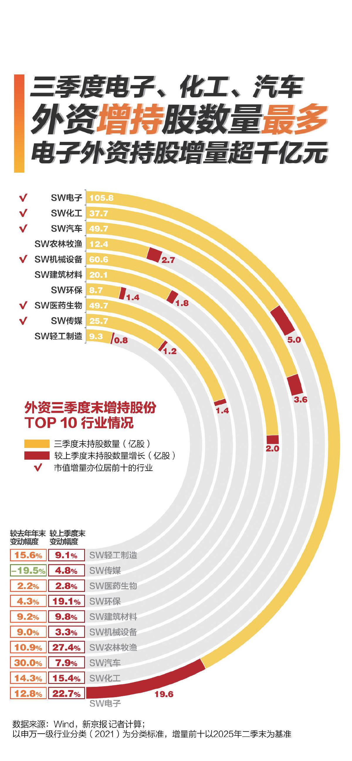 三季度外资调仓：科技制造吸金