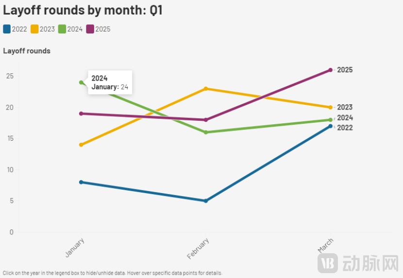 图2.2022-2025年美国生物制药行业一季度裁员情况(图源:Fierce Biotech)
