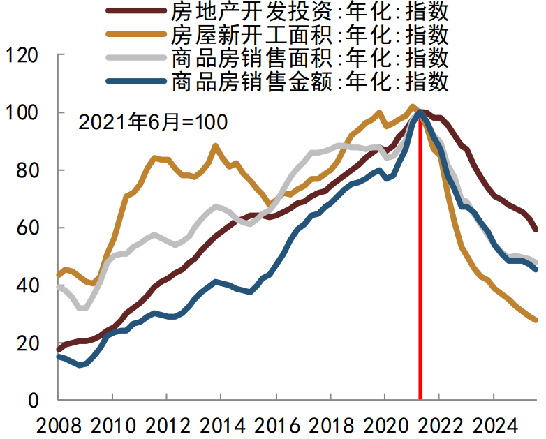 資料來(lái)源：國(guó)家統(tǒng)計(jì)局，Wind，中金公司研究部?注：數(shù)據(jù)截至2025年10月