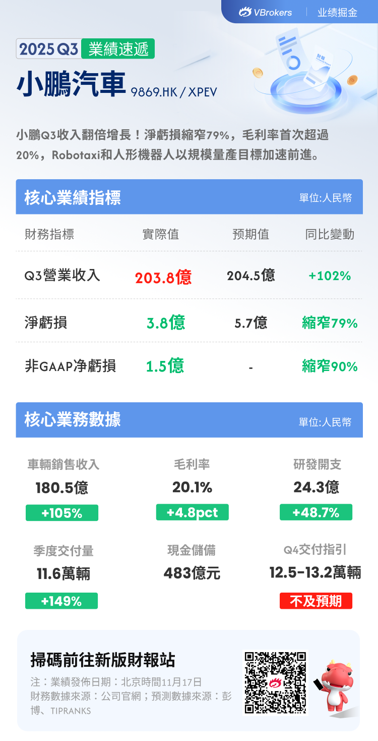 一图看懂| 小鹏Q3收入翻倍增长！净亏损大幅缩窄79%，加速推进人形机器人、Robotaxi大规模量产目标
