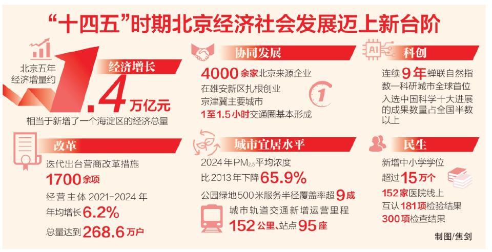 奋斗华章，实干写就——“十四五”以来首都高质量发展综述