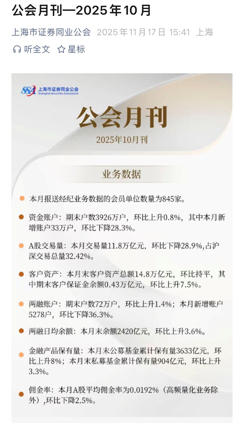 0.0192%！沪上A股平均佣金率连续两月跌破“万二”