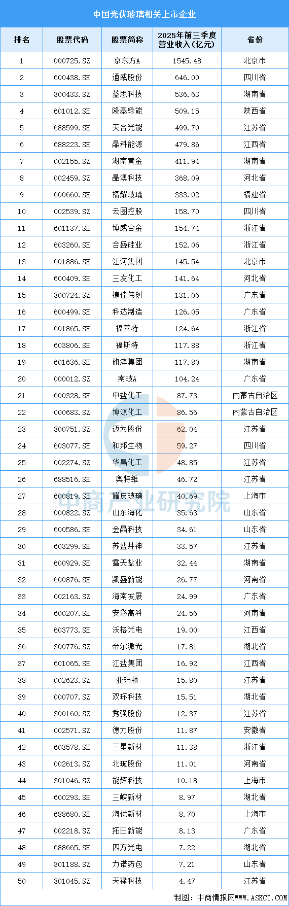 资料来源：中商产业研究院整理