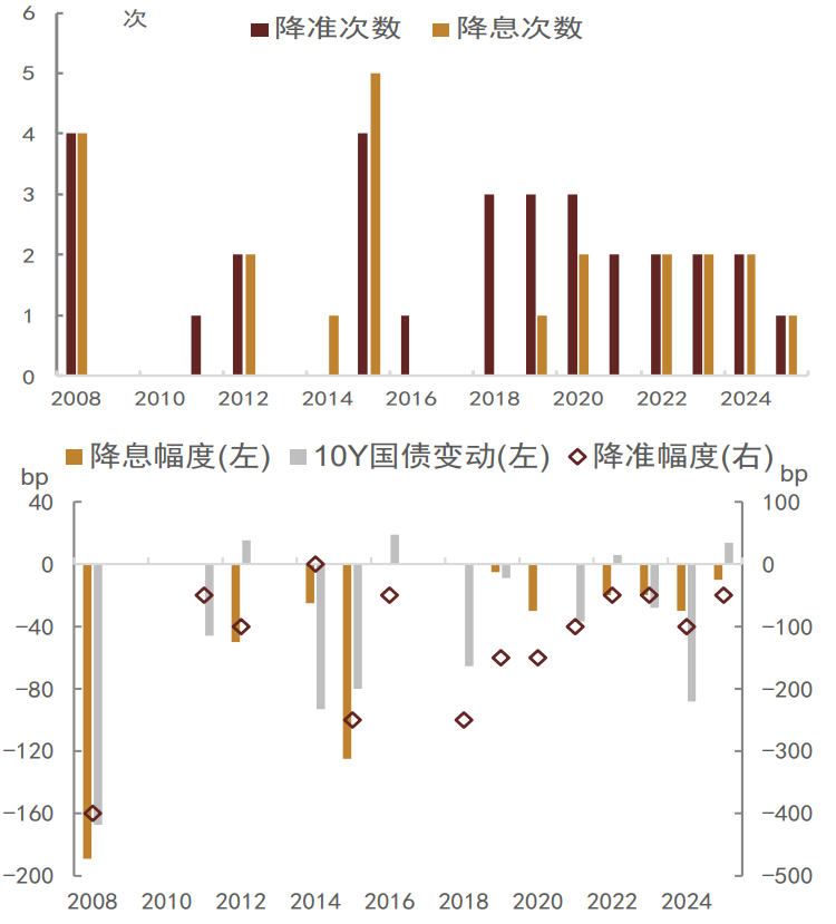 資料來(lái)源：Wind，中金公司研究部?注：數(shù)據(jù)截至2025年11月11日，下圖僅列出有降準(zhǔn)降息年份變動(dòng)情況