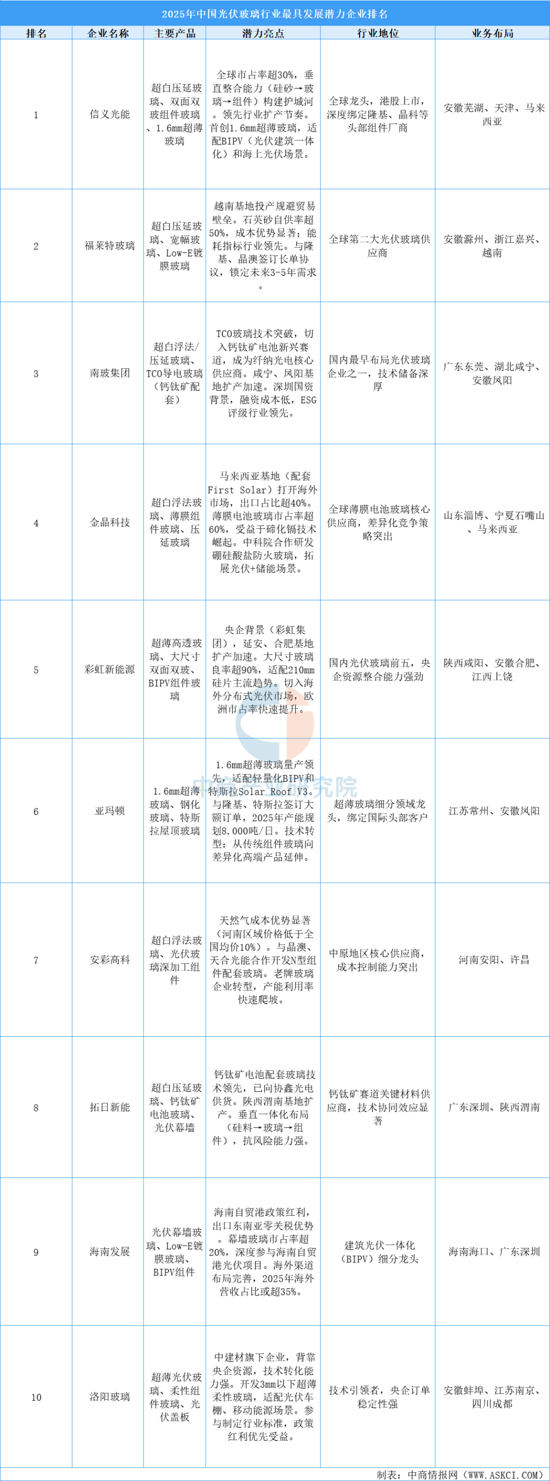 资料来源：中商产业研究院整理