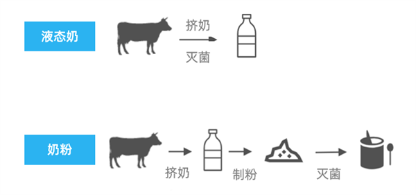 液态奶和奶粉的加工过程（图源：自己做的）