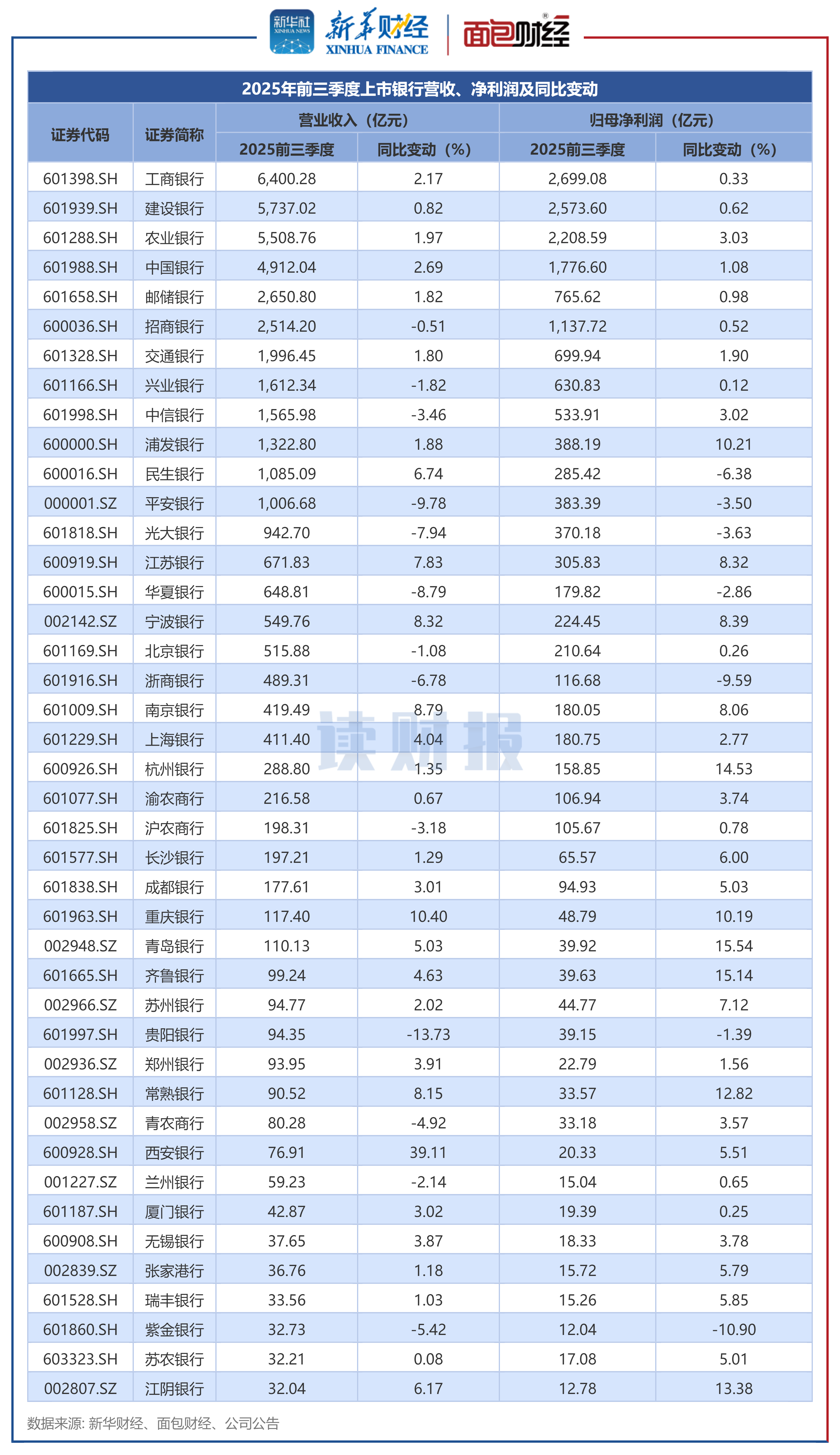 图1：2025年前三季度上市银行营收、净利润及同比变动