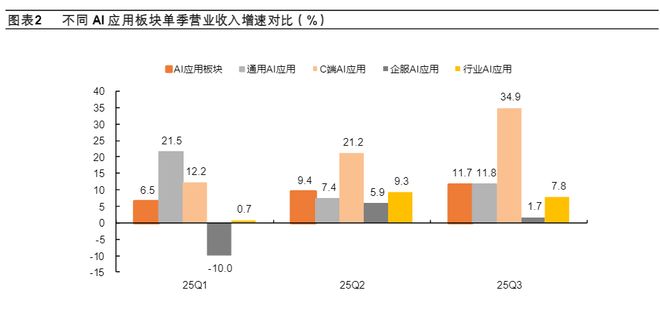 （来源：平安证券20251111《AI应用板块25Q3业绩总结》）