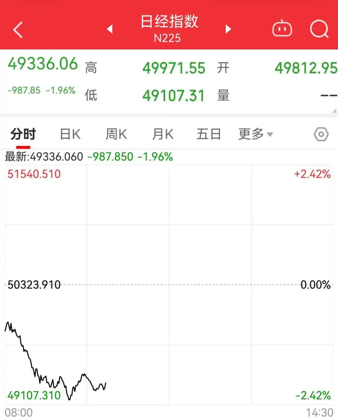 日元贬值，日本股市大跌