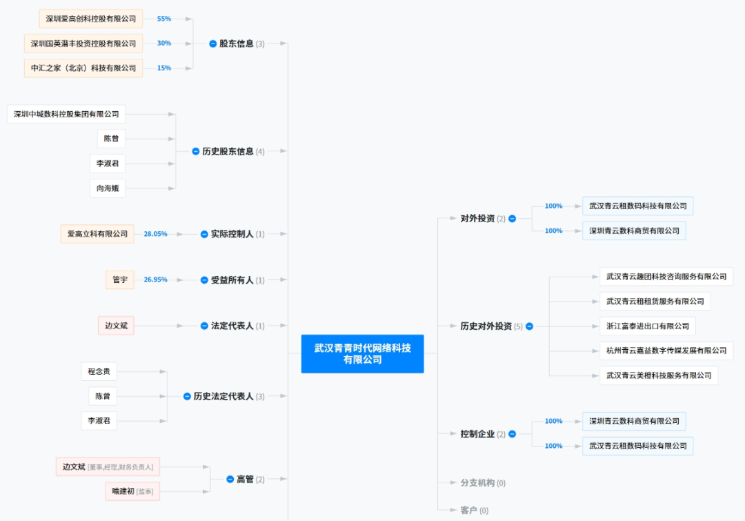 武汉青青时代网络科技有限公司企业全景，图源：天眼查