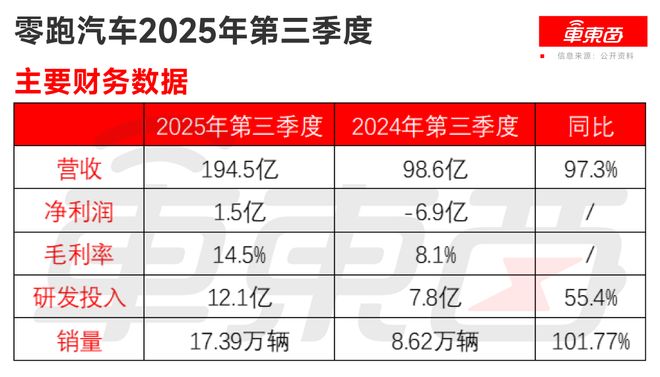 ▲零跑汽车2025年第三季度主要财务数据