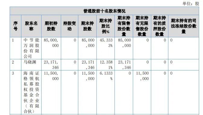 圖片來(lái)源：九目化學(xué)2025年三季報(bào)截圖