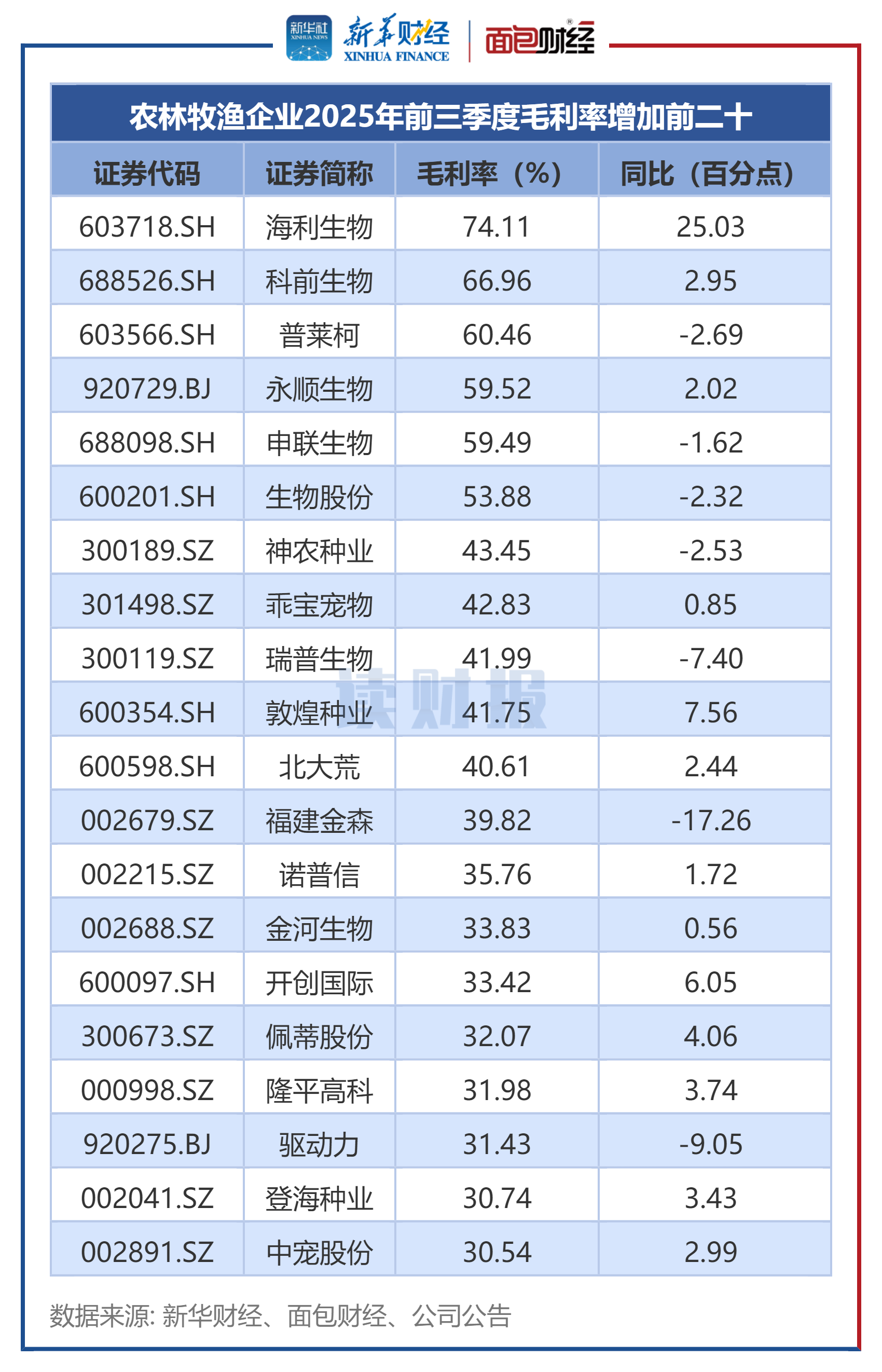 图3：农林牧渔企业2025年前三季度毛利率增加前二十