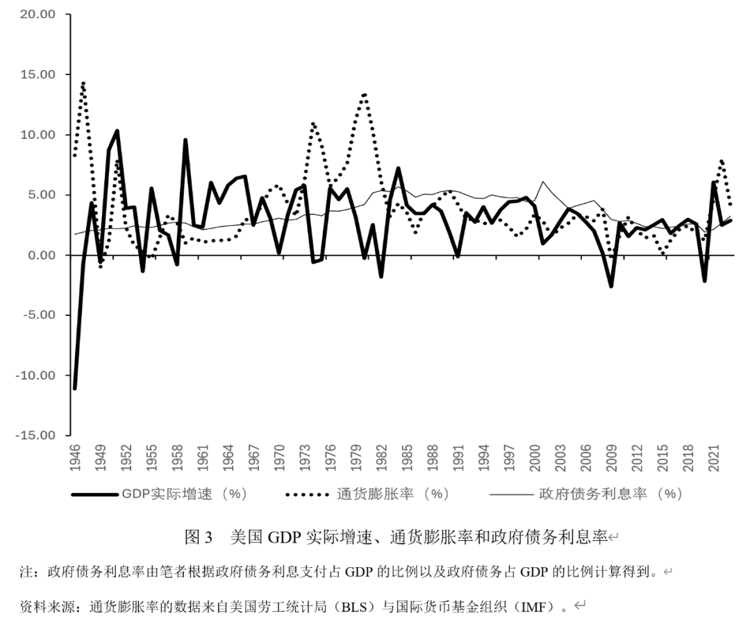 美国的财政赤字与政府债务：历史演进、可持续性与中国应对